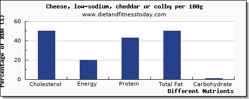 chart to show highest cholesterol in cheddar cheese per 100g